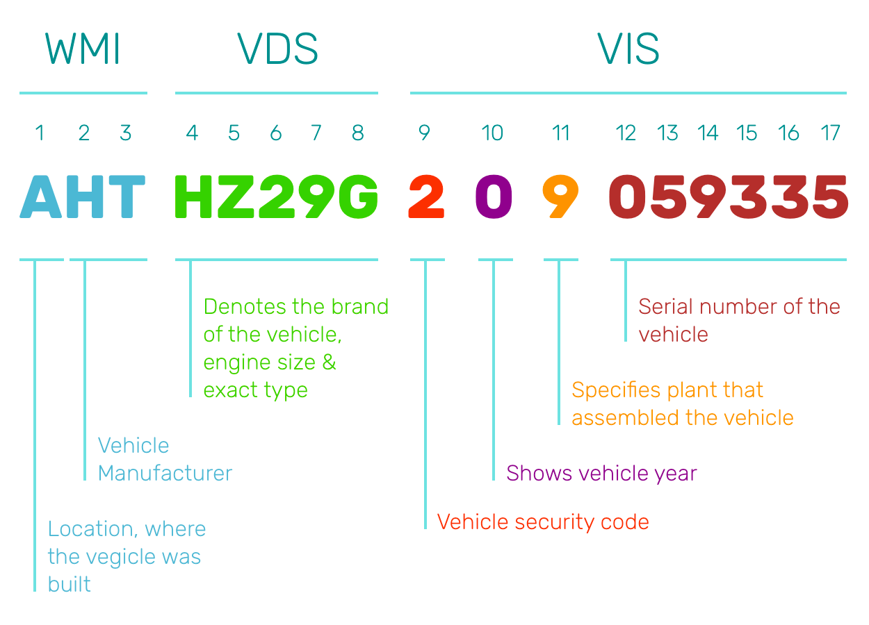 Pakistan VIN Decoder Pattern